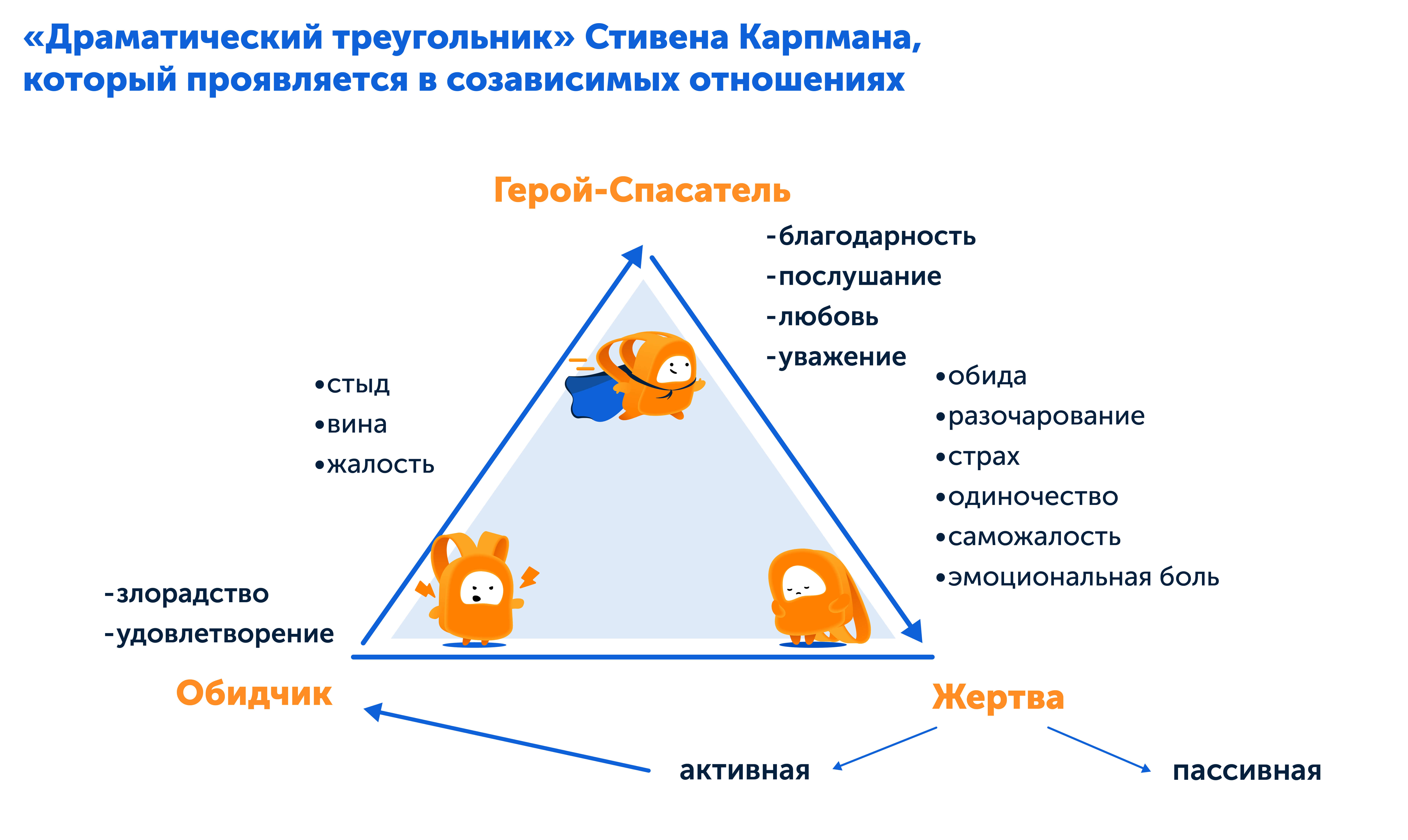 Созависимые отношения, через призму «Драматического треугольника» Стивена Карпмана