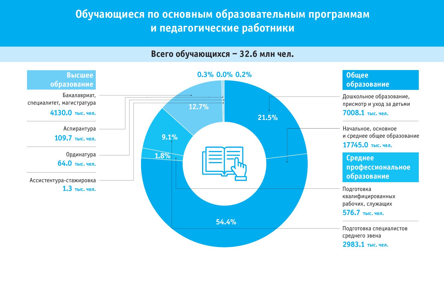 Проблемы современного обраования, сколько вовлечены 