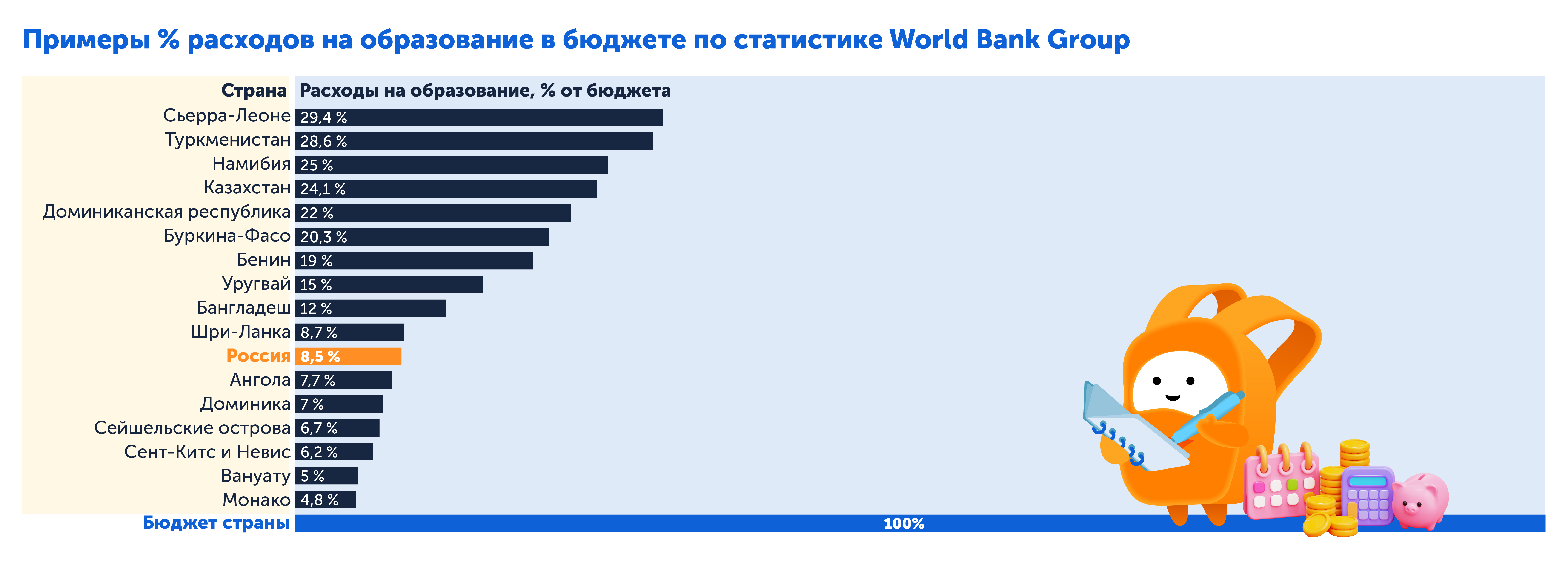 Сколько тратят на образование разные страны, процент расходов на образование в бюджете 