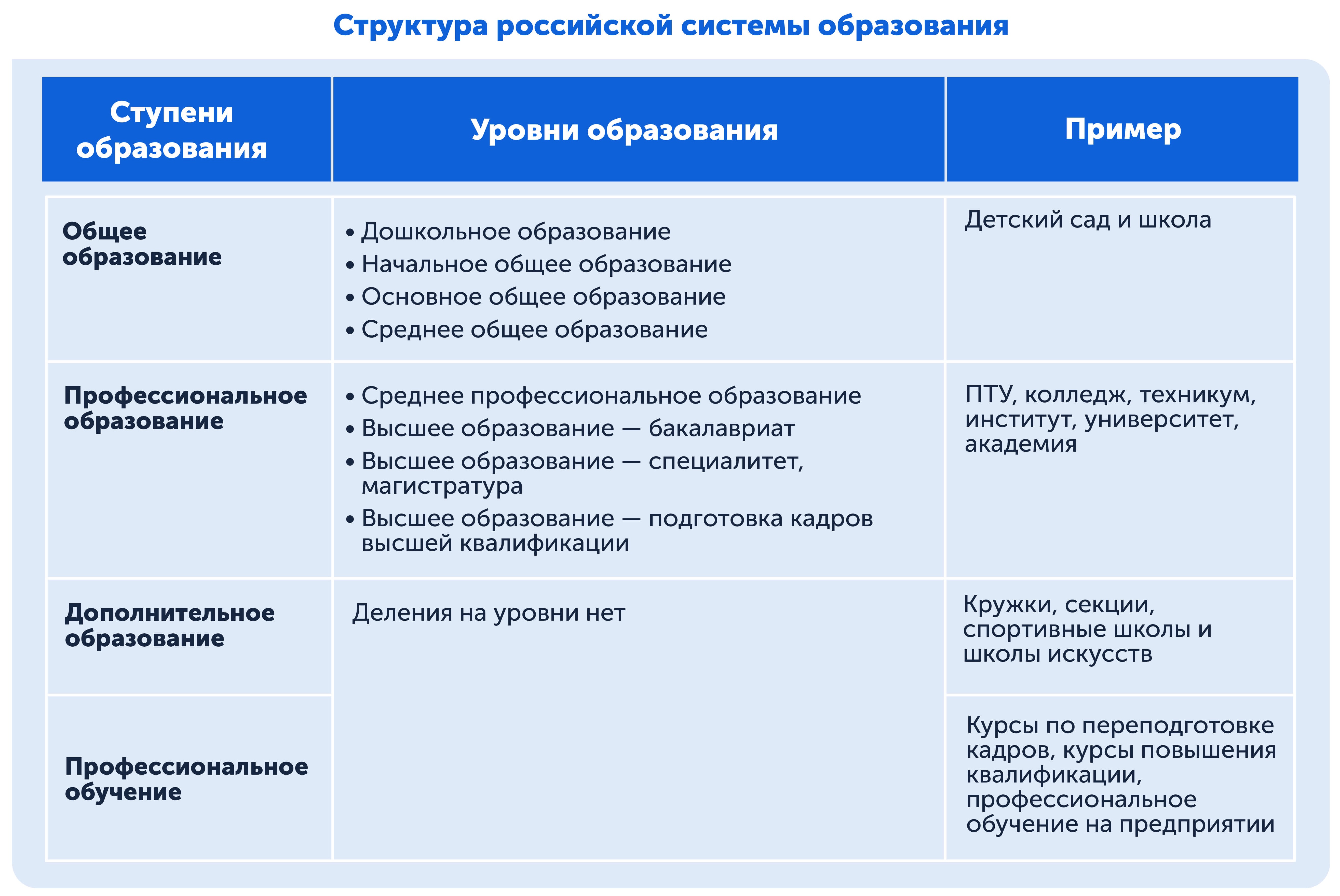 Структура российской системы образования в наглядной схеме