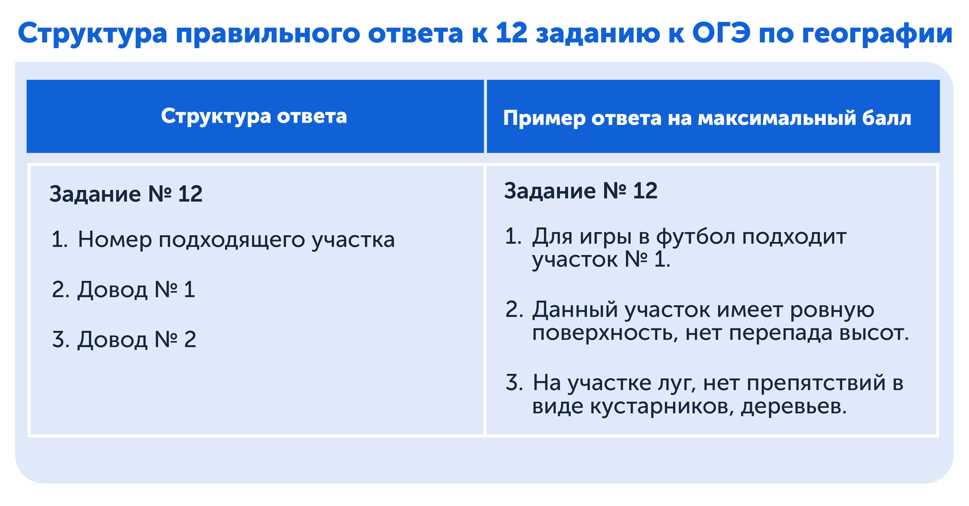 ЕГЭ по географии: критерии правильного ответа к топографическим картам