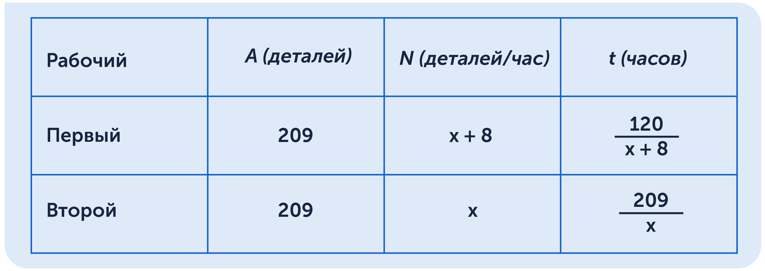Решение текстовой задачи по математике: образец в таблице