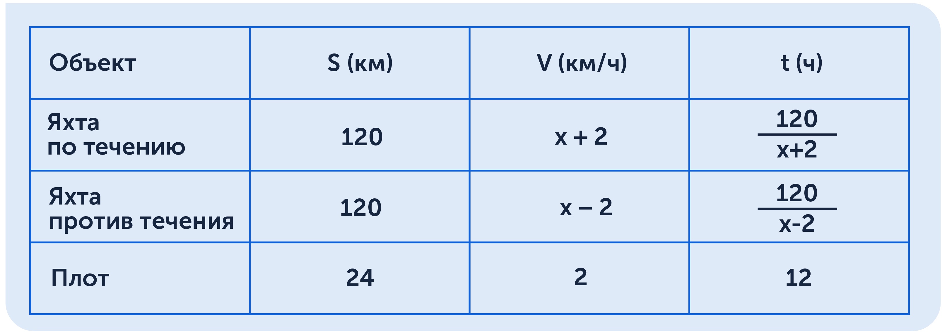 Решение текстовой задачи по математике в формате таблицы