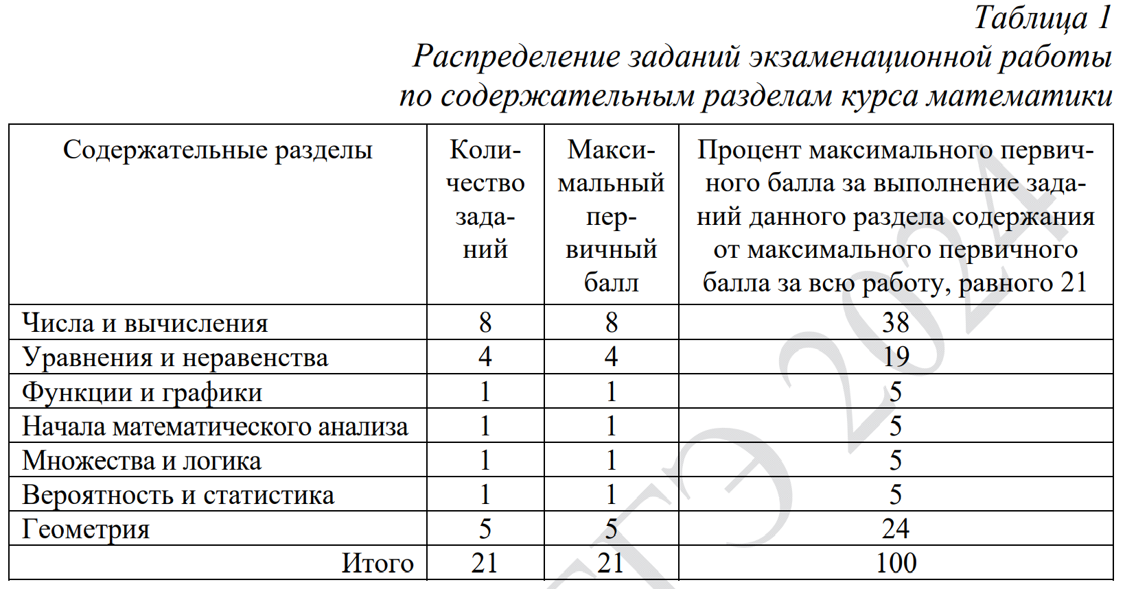 Распределение заданий варианта КИМ для ЕГЭ по математике 2024