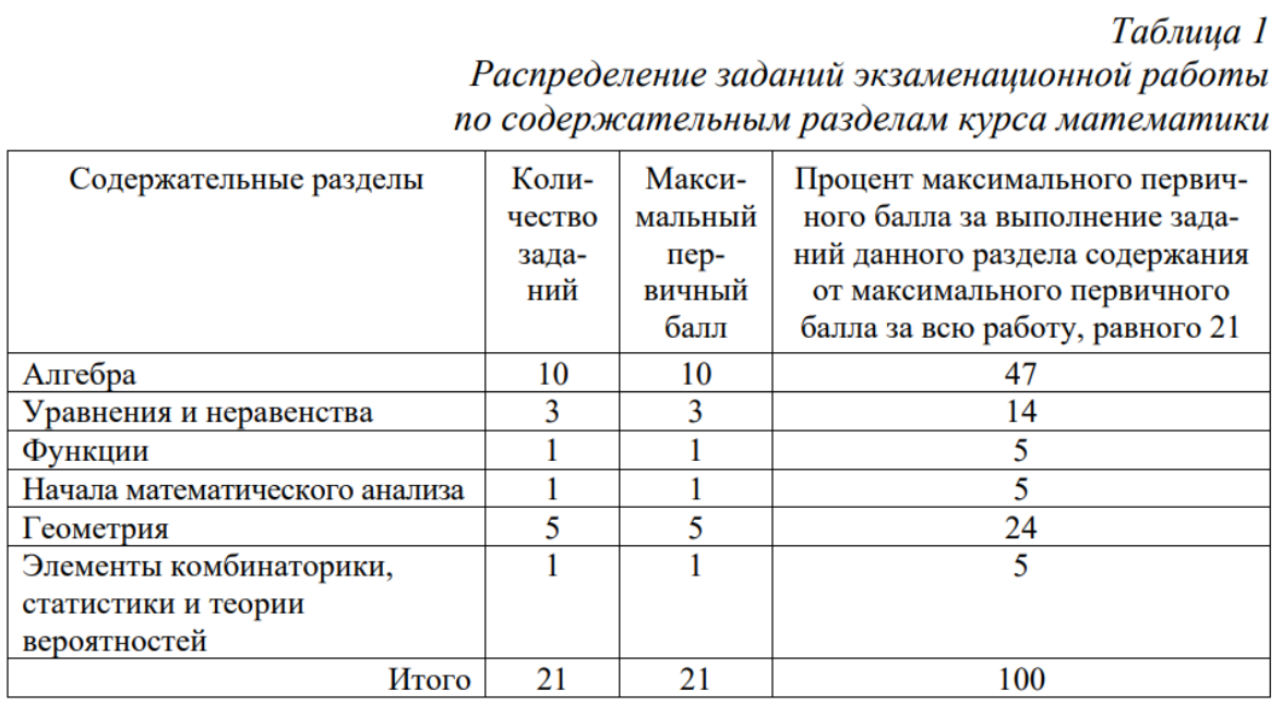 Пример распределения заданий варианта КИМ для ЕГЭ по математике