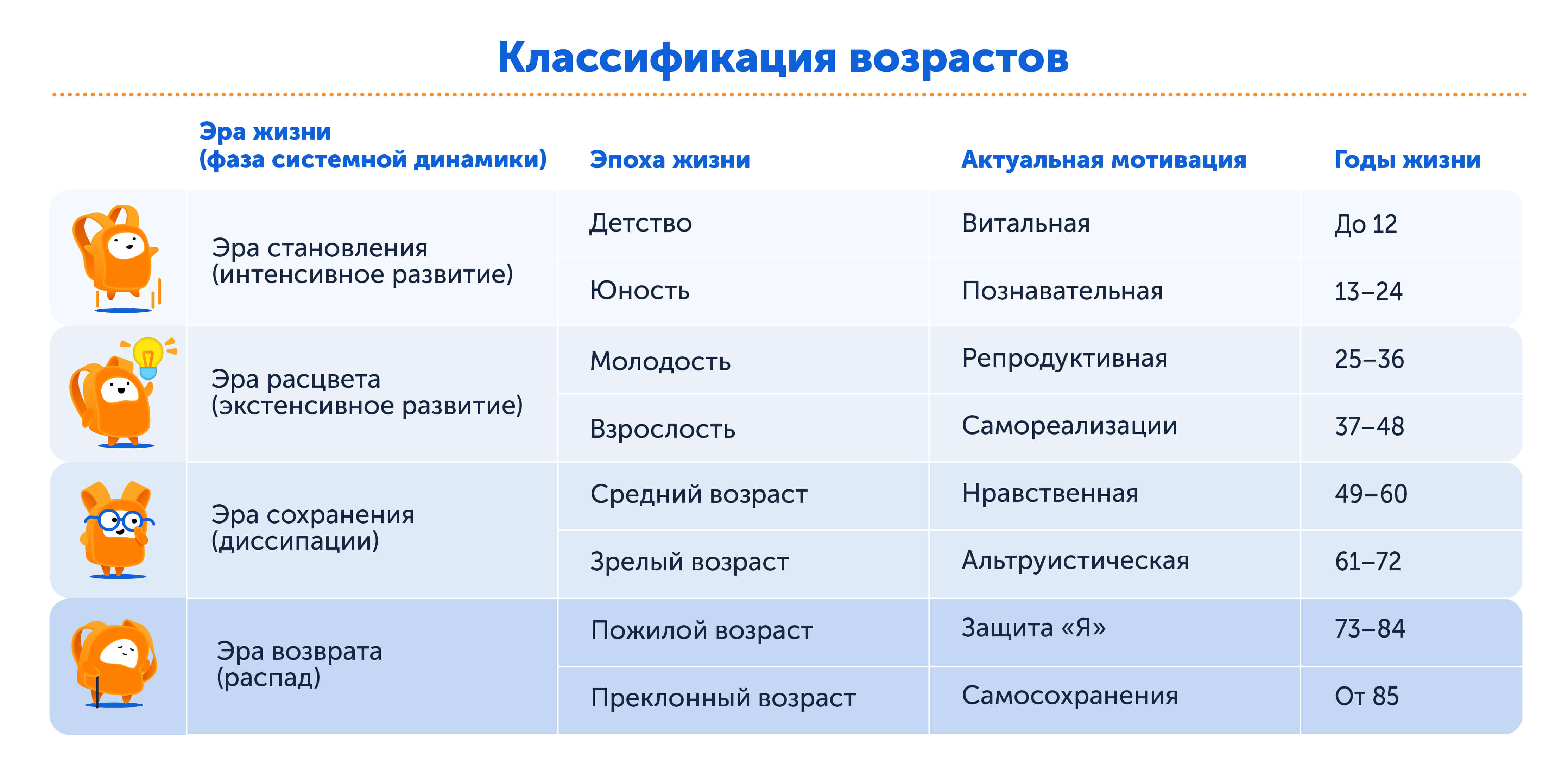 Классификация возрастов: когда начинается и заканчивается юность, молодость, зрелость