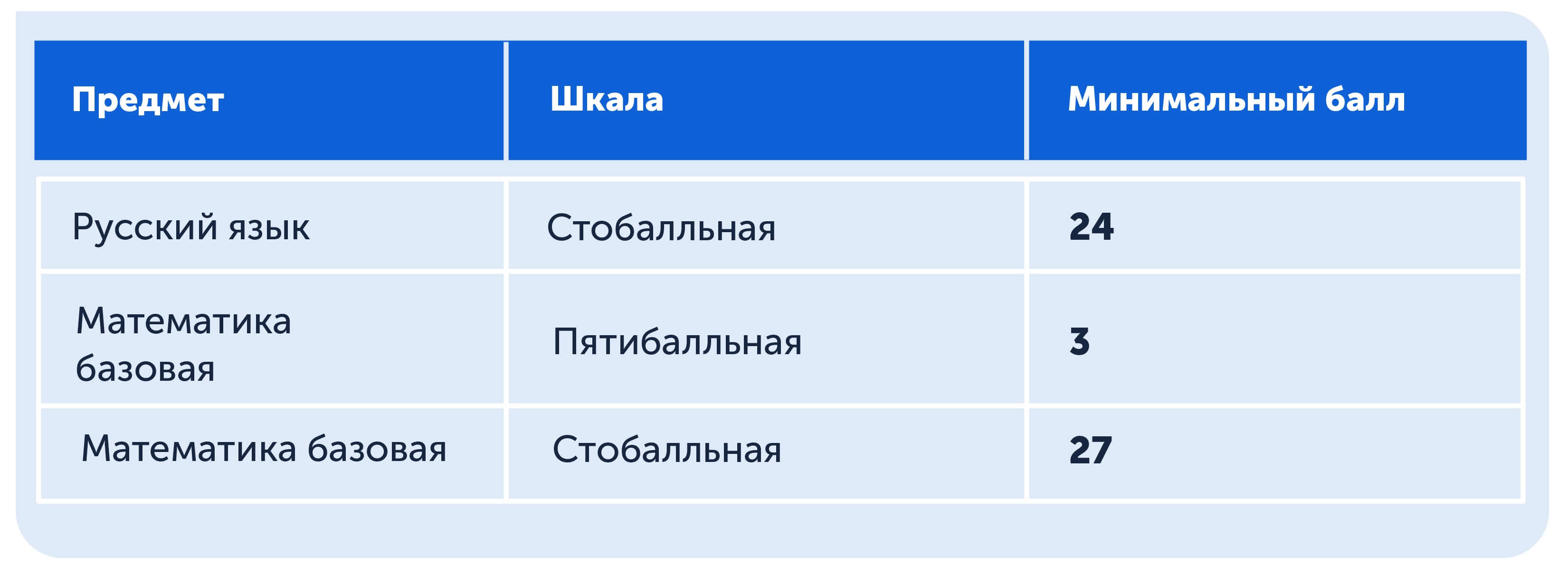 Минимальные баллы ЕГЭ в 2024