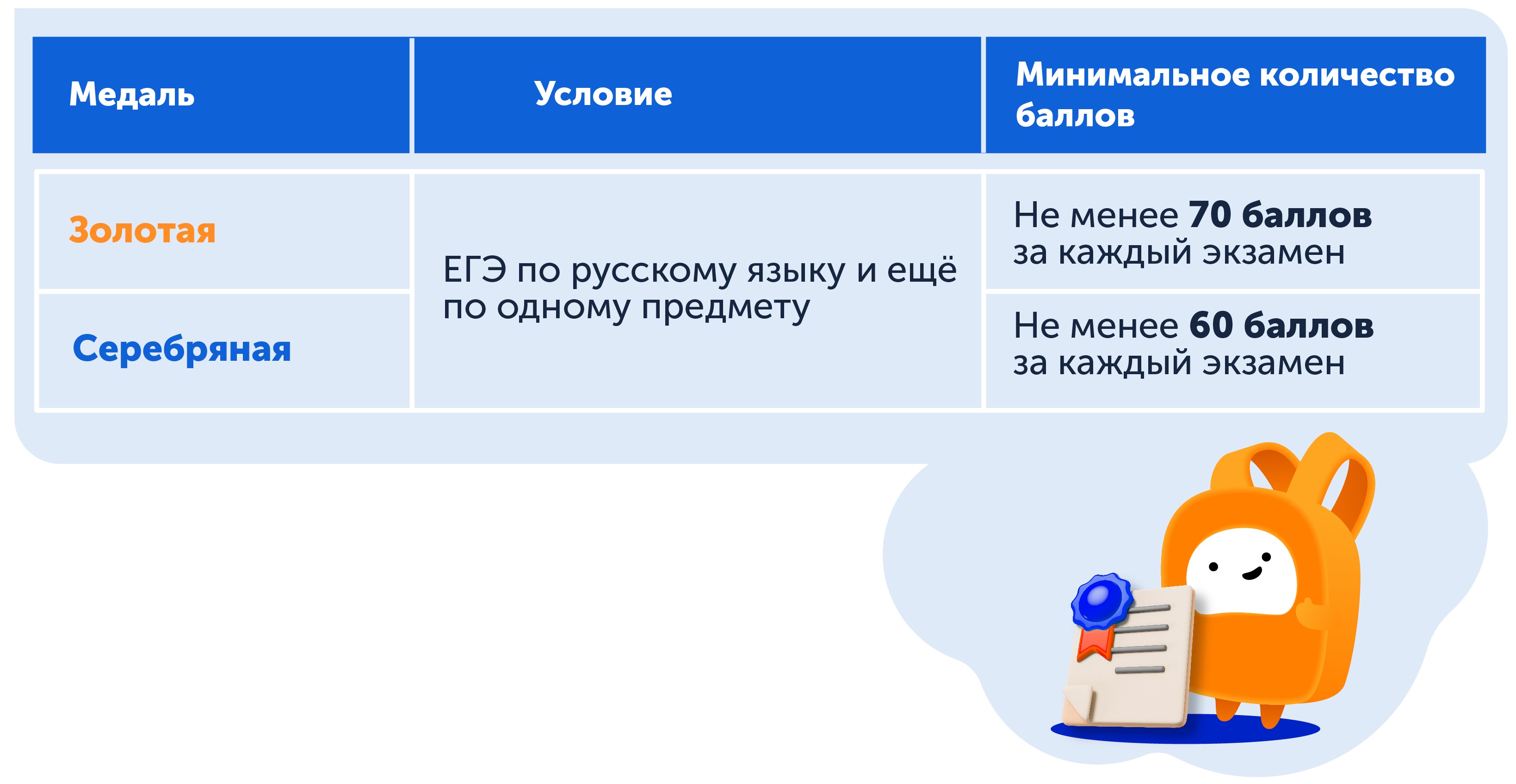 Минимальные баллы ЕГЭ для золотой и серебряной медали 2024 