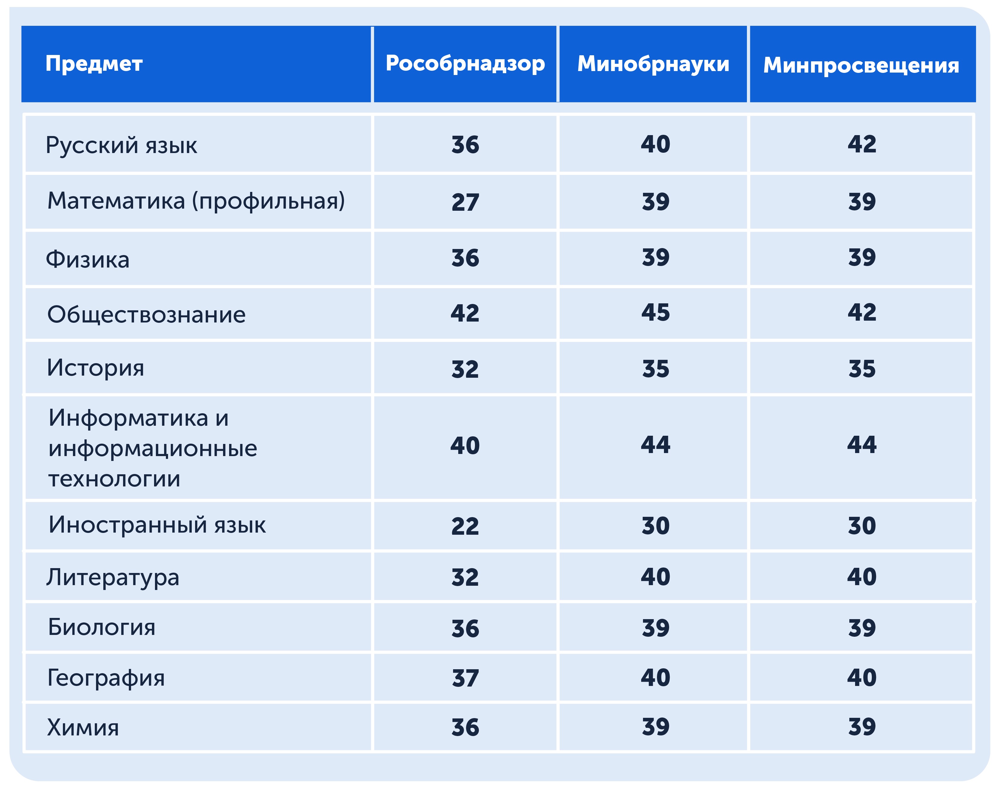 Минимальные баллы ЕГЭ для поступления в вуз