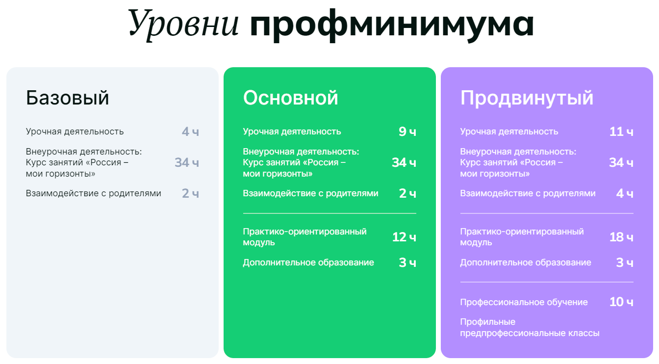 Профориентация для школьников — минимальная программа